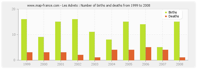 Les Adrets : Number of births and deaths from 1999 to 2008
